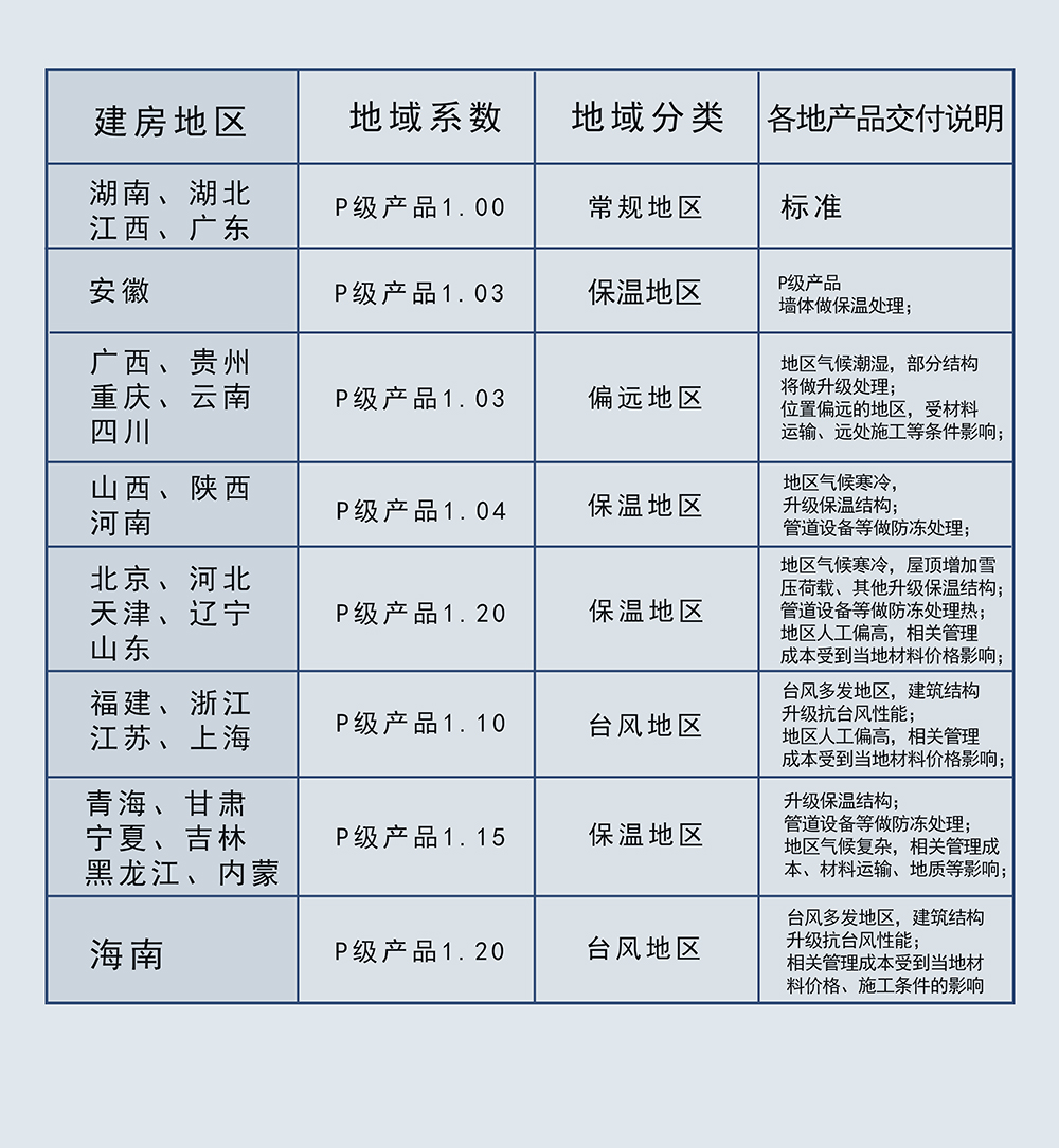 14.地域系数（调整）.jpg